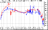 Solar PV/Inverter Performance Photovoltaic Panel Voltage Output