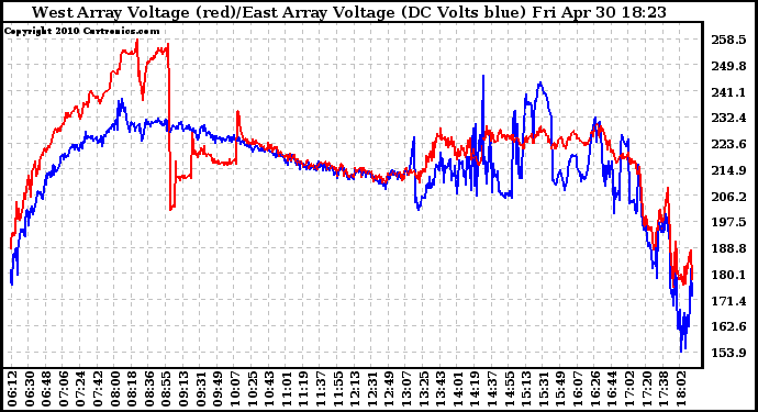 Solar PV/Inverter Performance Photovoltaic Panel Voltage Output