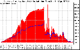 Solar PV/Inverter Performance East Array Power Output & Solar Radiation