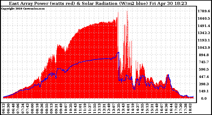 Solar PV/Inverter Performance East Array Power Output & Solar Radiation