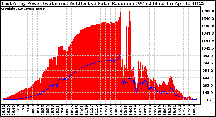 Solar PV/Inverter Performance East Array Power Output & Effective Solar Radiation