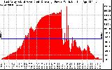 Solar PV/Inverter Performance East Array Actual & Average Power Output