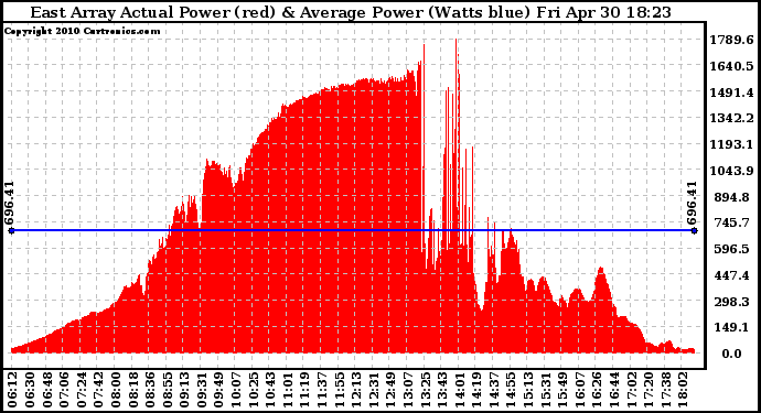 Solar PV/Inverter Performance East Array Actual & Average Power Output