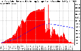 Solar PV/Inverter Performance East Array Actual & Running Average Power Output