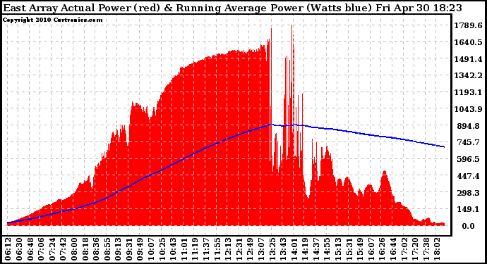 Solar PV/Inverter Performance East Array Actual & Running Average Power Output