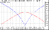 Solar PV/Inverter Performance Sun Altitude Angle & Azimuth Angle