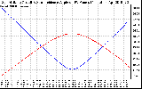 Solar PV/Inverter Performance Sun Altitude Angle & Sun Incidence Angle on PV Panels