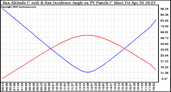 Solar PV/Inverter Performance Sun Altitude Angle & Sun Incidence Angle on PV Panels