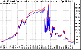 Solar PV/Inverter Performance PV Panel Power Output & Inverter Power Output