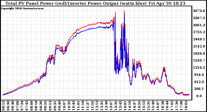 Solar PV/Inverter Performance PV Panel Power Output & Inverter Power Output