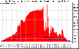 Solar PV/Inverter Performance Total PV Panel Power Output & Solar Radiation