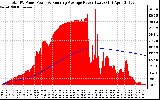 Solar PV/Inverter Performance Total PV Panel & Running Average Power Output