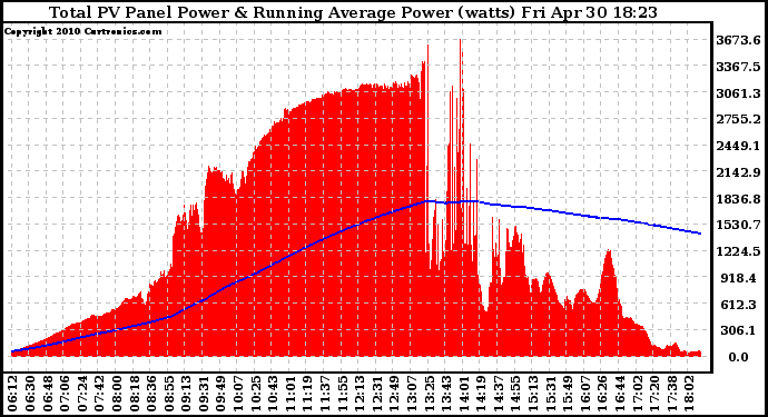 Solar PV/Inverter Performance Total PV Panel & Running Average Power Output