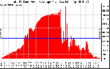 Solar PV/Inverter Performance Total PV Panel Power Output