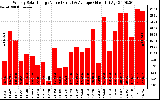 Solar PV/Inverter Performance Weekly Solar Energy Production Value