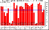 Solar PV/Inverter Performance Daily Solar Energy Production