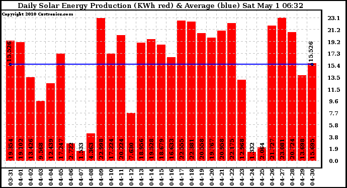 Solar PV/Inverter Performance Daily Solar Energy Production