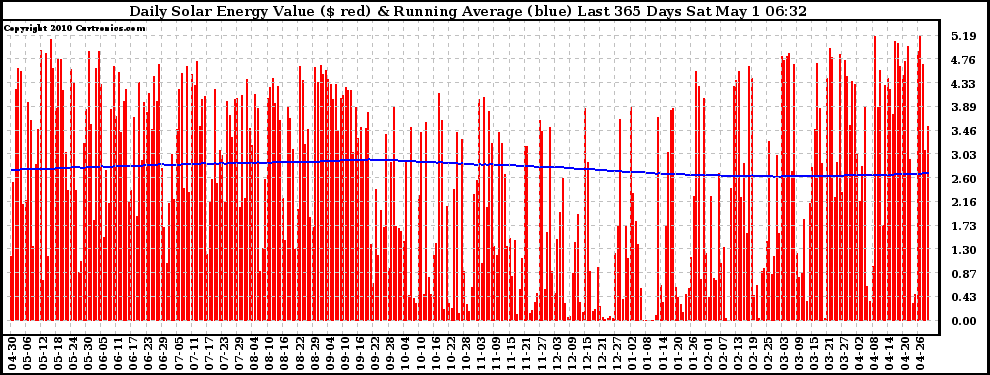 Solar PV/Inverter Performance Daily Solar Energy Production Value Running Average Last 365 Days