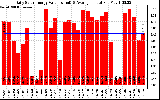 Solar PV/Inverter Performance Daily Solar Energy Production Value