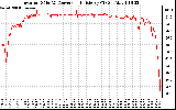 Solar PV/Inverter Performance Inverter DC to AC Conversion Efficiency