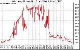 Solar PV/Inverter Performance Daily Energy Production Per Minute