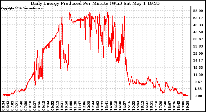 Solar PV/Inverter Performance Daily Energy Production Per Minute