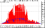 Solar PV/Inverter Performance Grid Power & Solar Radiation