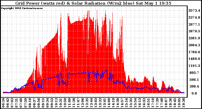 Solar PV/Inverter Performance Grid Power & Solar Radiation