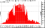 Solar PV/Inverter Performance Inverter Power Output