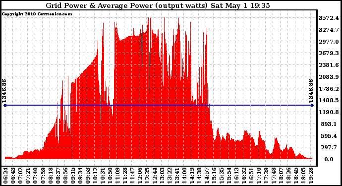 Solar PV/Inverter Performance Inverter Power Output