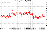 Solar PV/Inverter Performance Grid Voltage