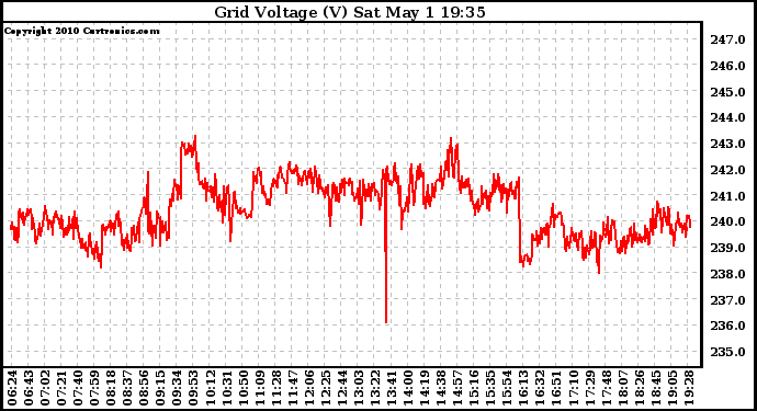 Solar PV/Inverter Performance Grid Voltage