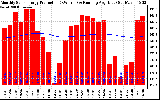 Milwaukee Solar Powered Home Monthly Production Running Average