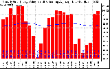 Solar PV/Inverter Performance Monthly Solar Energy Production Value Running Average