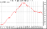 Solar PV/Inverter Performance Outdoor Temperature