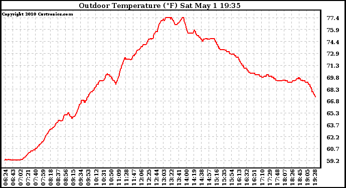 Solar PV/Inverter Performance Outdoor Temperature