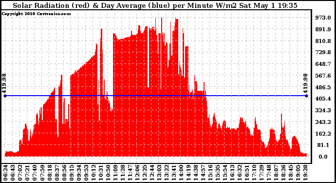 Solar PV/Inverter Performance Solar Radiation & Day Average per Minute