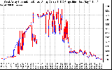 Solar PV/Inverter Performance Photovoltaic Panel Current Output