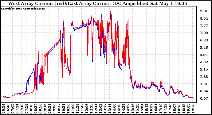 Solar PV/Inverter Performance Photovoltaic Panel Current Output