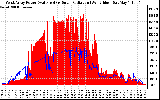 Solar PV/Inverter Performance West Array Power Output & Solar Radiation