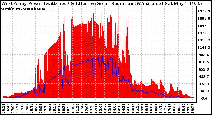 Solar PV/Inverter Performance West Array Power Output & Effective Solar Radiation