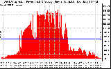 Solar PV/Inverter Performance West Array Actual & Average Power Output