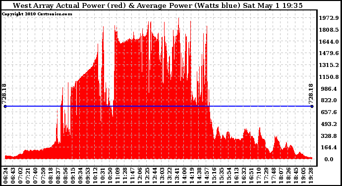 Solar PV/Inverter Performance West Array Actual & Average Power Output