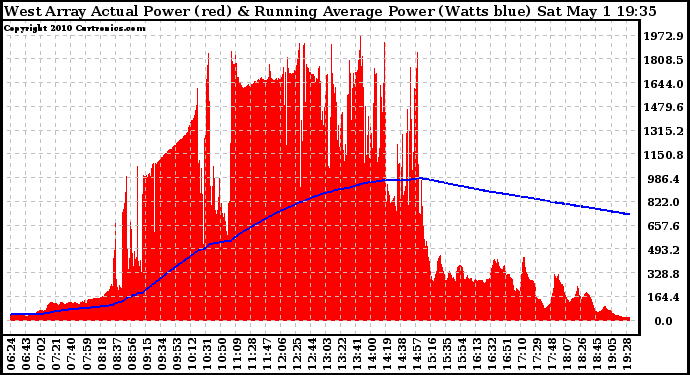 Solar PV/Inverter Performance West Array Actual & Running Average Power Output