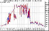 Solar PV/Inverter Performance Photovoltaic Panel Power Output