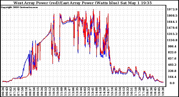 Solar PV/Inverter Performance Photovoltaic Panel Power Output