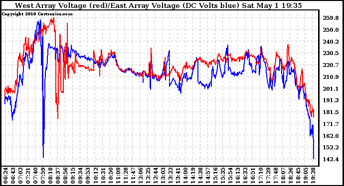 Solar PV/Inverter Performance Photovoltaic Panel Voltage Output