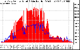 Solar PV/Inverter Performance East Array Power Output & Solar Radiation