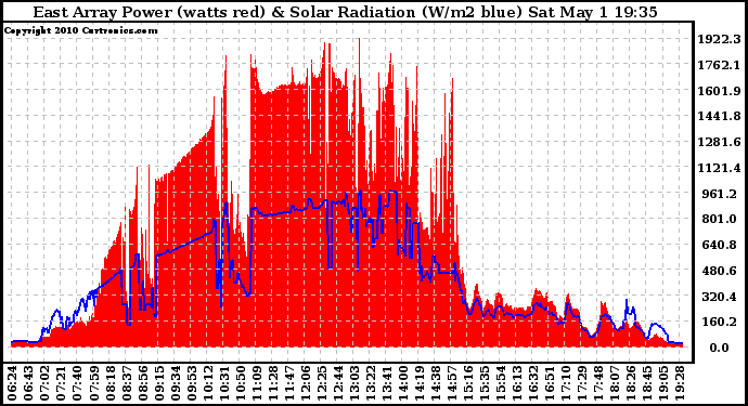 Solar PV/Inverter Performance East Array Power Output & Solar Radiation