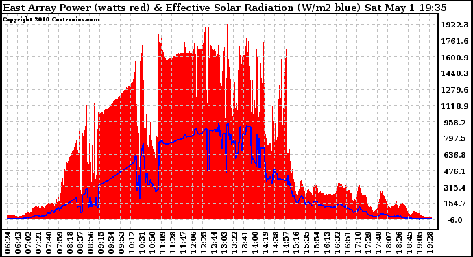 Solar PV/Inverter Performance East Array Power Output & Effective Solar Radiation